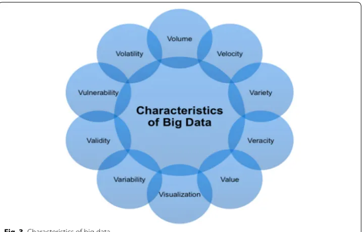 Fig. 3 Characteristics of big data