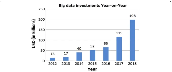 Fig. 4 Big data investments between 2012 and 2018
