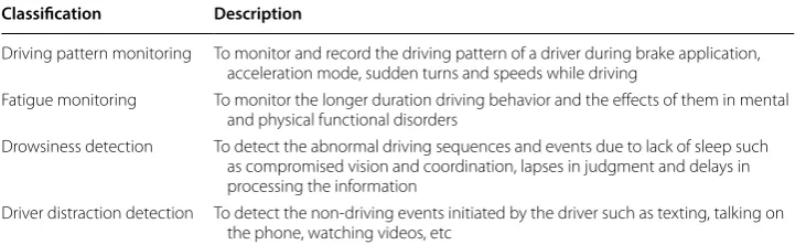 Fig. 5 Classification of UBI
