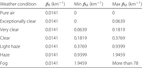Table 2 corresponds to the classification of weather con-ditions based on scattering coefficients