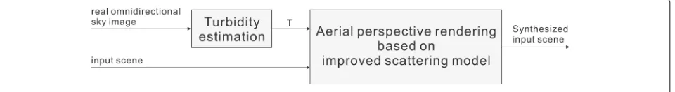 Fig. 1 Aerial perspective rendering with our method.right). Top row: An input image and the re-targeted synthesized aerial perspective effect (from left to Bottom row: A MR application before and after aerial perspective rendering