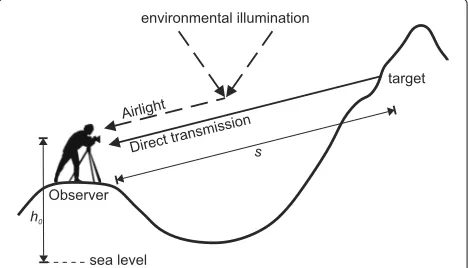 Fig. 3 General aerial perspective model. The total light perceived bythe observer is a summation of the direct transmission and airlight