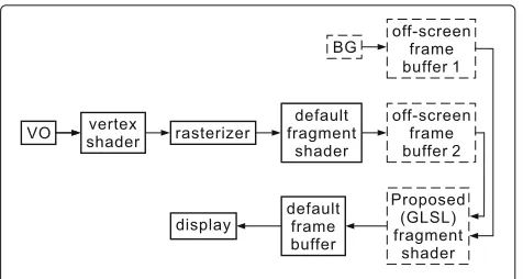 Fig. 5 The GPU rendering pipeline