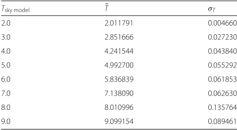 Table 1 Estimated turbidity values using the Preetham skymodels as an input image