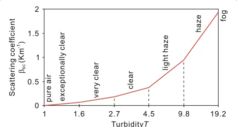 Fig. 9 Approximate relation between the attenuation factor of Preetham [3], Zhao [13], and our proposal