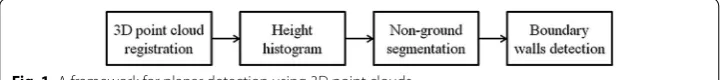 Fig. 1 A framework for planar detection using 3D point clouds