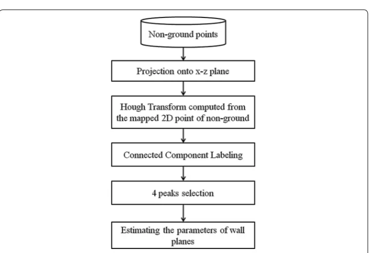 Fig. 2 The proposed height histogram