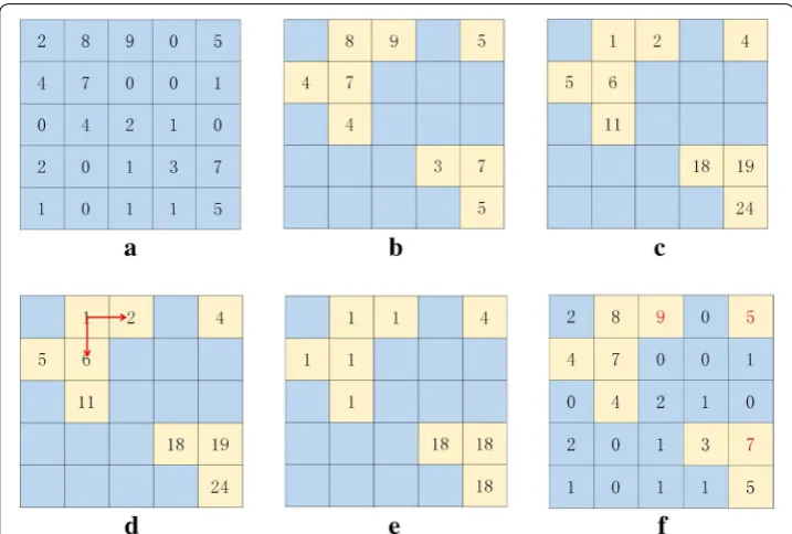Fig. 5 The process of the CCL algorithm. a The counts of the occurrence frequency in the Hough space