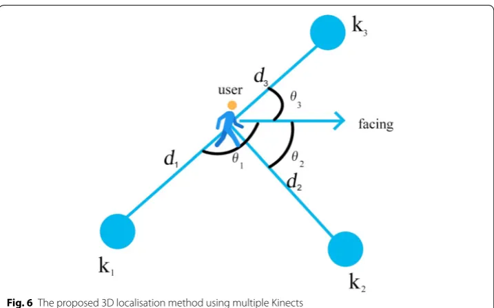 Fig. 6 The proposed 3D localisation method using multiple Kinects