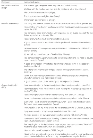 Table 5 Categories as sensitizing concepts based on research questions in test phase two