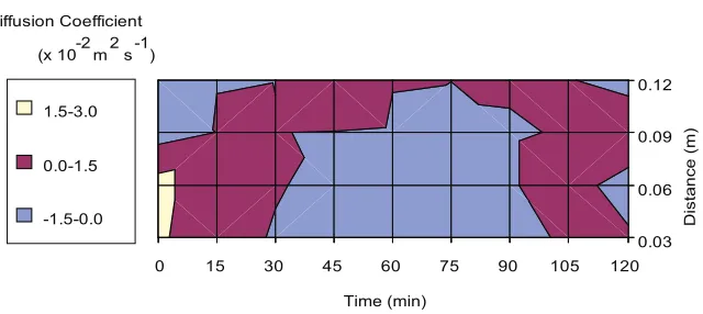 Fig. 6: Diffusion coefﬁcient of molasses in porous medium in space and time, calculated from second Fick’s law.