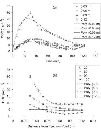 Fig. 2: Curve-ﬁtting results: (a) the correlation between concentration (C) and time (t) which has the lowest R45, 60, 75, 90, 105 and 120 min were generated from linear interpolation; and (b) the 0.934