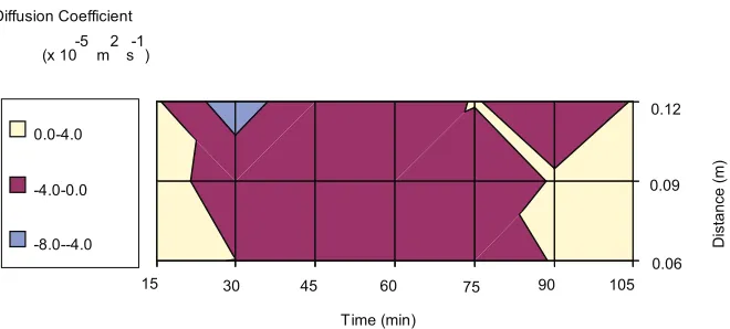 Fig. 3: Concentration of molasses in porous medium in space and time.