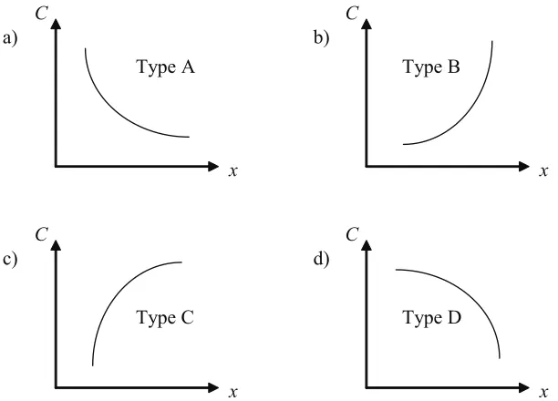 Fig. 5: Types of  C - x  curve: (a) Decreasing DOC concentration with distant (concave upwards); (b) Increasing DOC concentration with distant (concave upwards); (c) Increasing DOC concentration with distant (concave downwards); and (d) Decreasing DOC concentration with distant (concave downwards).