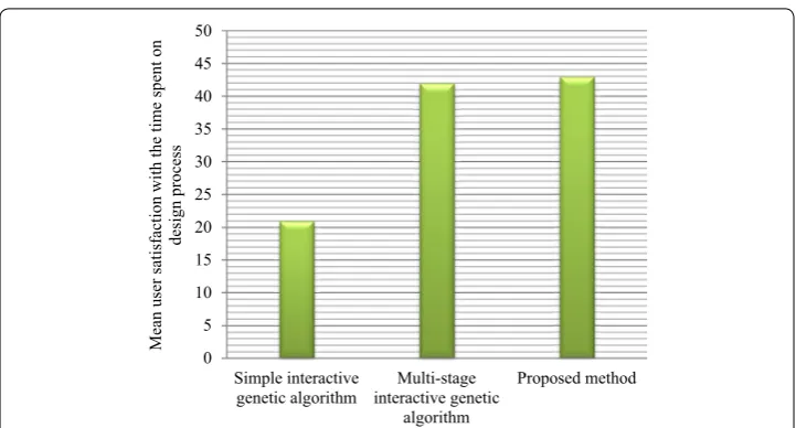 Fig. 10 Mean user satisfaction with the time spent on design process using simple interactive genetic algo-rithm, multi-stage interactive genetic algorithm, and the proposed method
