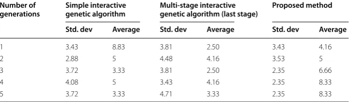 Table 3 The standard deviation and the average of the chromosome’s scores in five gen-erations of algorithms