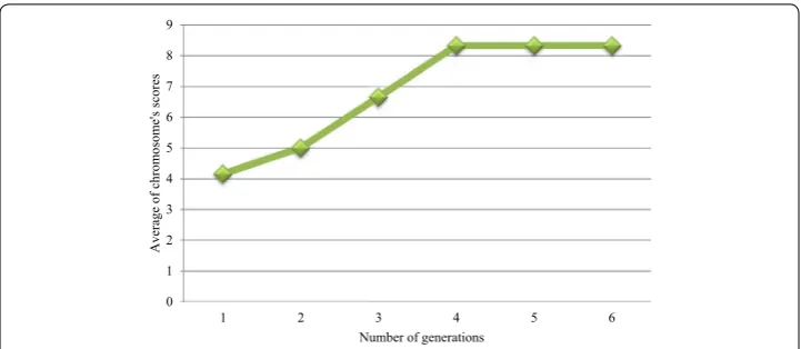 Fig. 11 The average of chromosome’s scores over the proposed algorithm progress