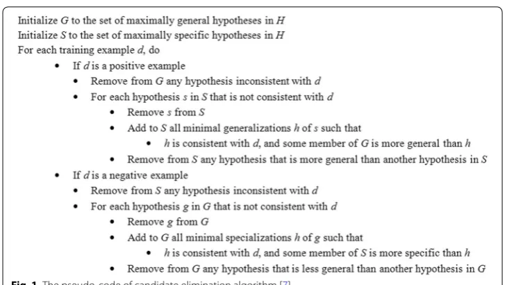 Fig. 1 The pseudo-code of candidate elimination algorithm [7