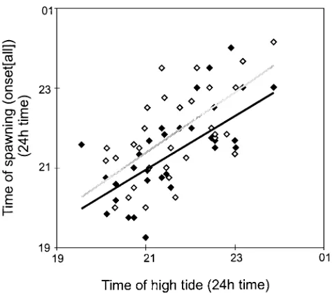 Fig. 5), with males spawning on average 19.0 min
