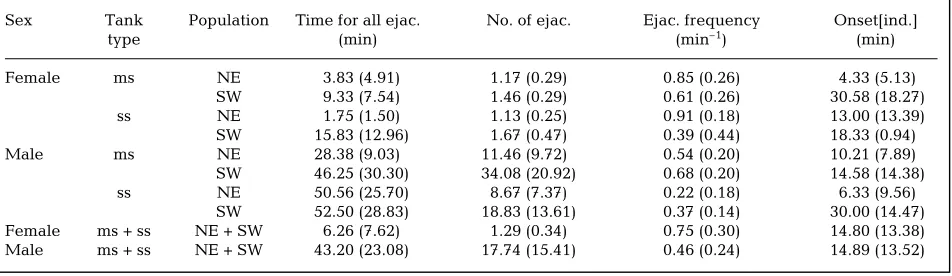 Fig. 6. Number of nights any individual spawned in a singlespawning event (2 consecutive spawning nights), for male (m)sex (ss) tanks