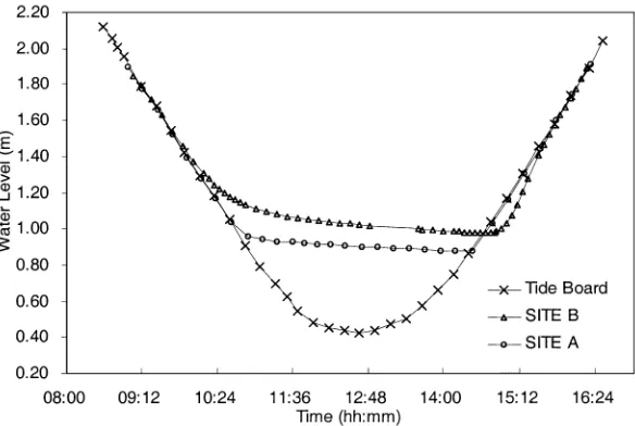 Fig. 7. Tide height (m) with time of day (h:min) for 2 sites on Heron Reef flat (A andB, refer to Fig