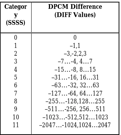 Table 1: Difference magnitude categories for DC coefficients (Kou, 1995) 