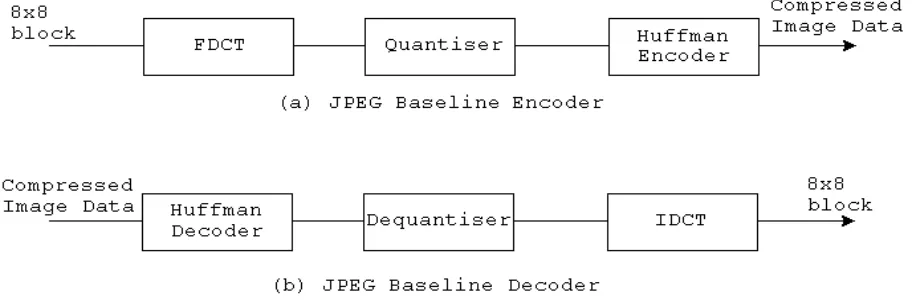 Figure 1: JPEG Baseline System Diagram (Kou, 1995) 