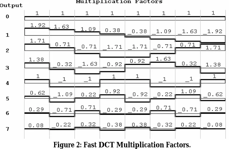 Figure 2: Fast DCT Multiplication Factors. 