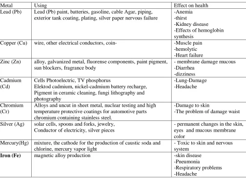 Table 1: The use of heavy metals and its effect on health  