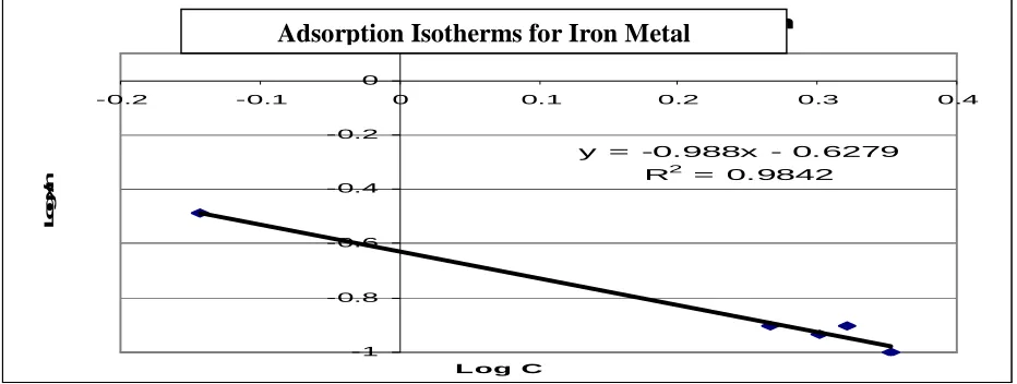 Figure 1: Adsorption Isotherms for Iron Metal 