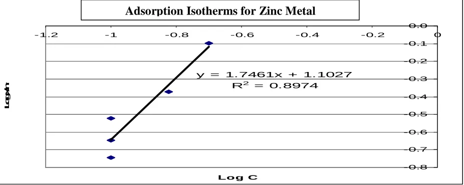 Figure 2 shows a graph of adsorption isotherms for Zinc metal where the graph is showing the removal of zinc metal is quite good but less efficient than with Iron metal removal