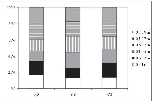 Fig. 4: Contribution of soil inorganic carbon in the different soil depths to total soil carbon in the profile (%) in the permanent  fallow (PF), Gezira rotation (G), Rahad rotation (H) and Managil rotation in the irrigated Vertisols 