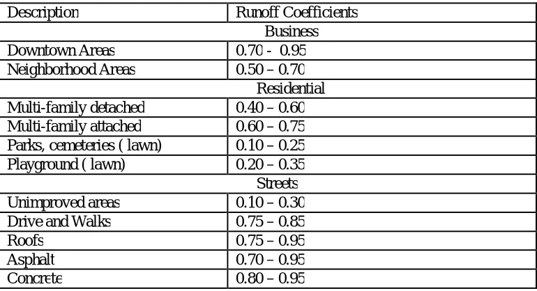 Table 1: Runoff coefficients for different soil cover (Kuichling, 1889)  