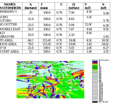 Figure 5: Map showing flow direction and drainage network in the study area 