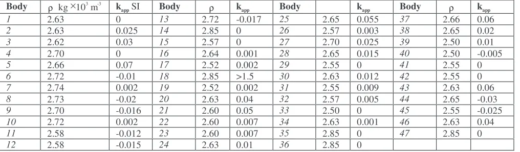 Table 1. Measured petrophysical properties of units within the eastern Lachlan Orogen.