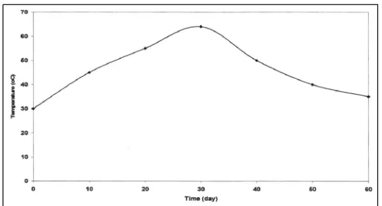 Fig. 1: Temperature profile throughout the composting process