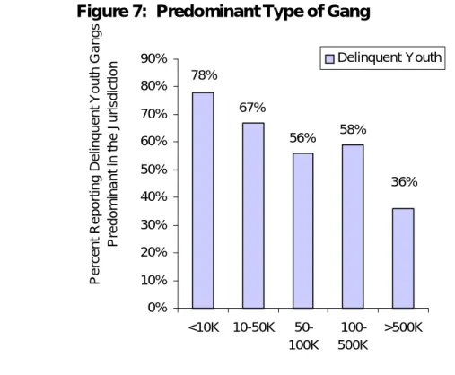 Figure 7:  Predominant Type of Gang 67% 56% 58% 36%78% 0%10%20%30%40%50%60%70%80%90% &lt;10K 10-50K  50-100K  100-500K &gt;500KPercent Reporting Delinquent Youth GangsPredominant in the Jurisdiction