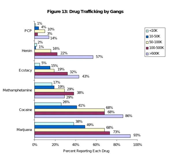 Figure 13: Drug Trafficking by Gangs 93%86%29%43%57%14%73%68%38%32%22%3%68%68%29%19%16%10%49%41%19%15%1%4%38%26%17%5%2%1% 0% 20% 40% 60% 80% 100%MarijuanaCocaineMethamphetamineEcstacyHeroinPCP