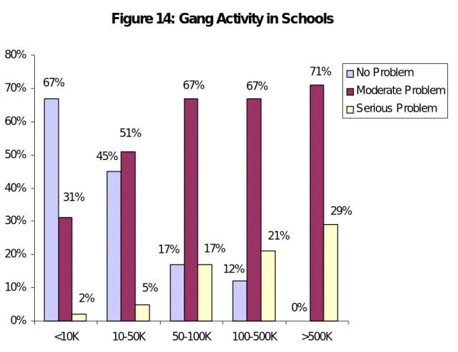 Figure 14: Gang Activity in Schools 0%67%12%17%45% 71%67%67%51%31%17%21% 29%5%2% 0%10%20%30%40%50%60%70%80% &lt;10K 10-50K 50-100K 100-500K &gt;500K No Problem Moderate ProblemSerious Problem