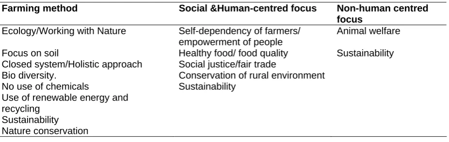 Table 2-1: Most important three ethical principles of 21 key individuals of the organic movement