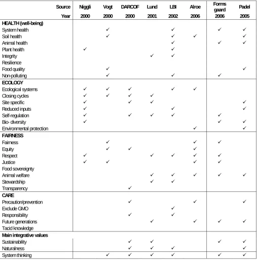Table 2-2: Comparison of values in IFOAM principles with literature 