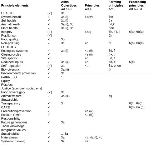 Table 2-3 Comparison of values in IFOAM principles with Finnish Presidency draft from 14/12 2006 