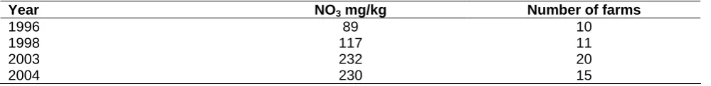 Table 3-2: Average nitrate concentration in carrots on random farms  