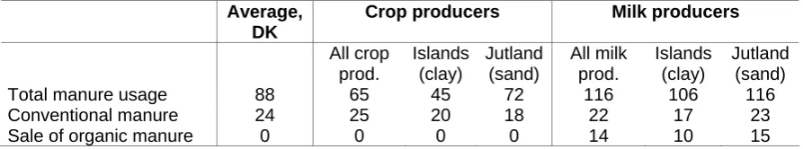 Table 3-3: Use N (kg/ha) in total and from conventional animal manure in crop and milk production and in different geographical areas (with different soil types)