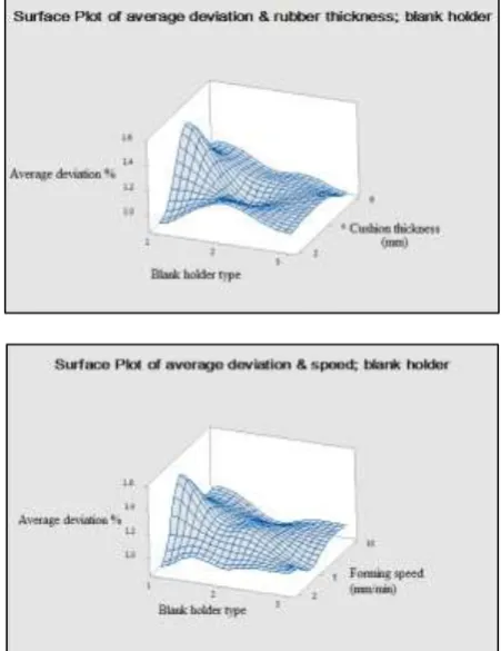 Fig. (8):Dimensional accuracy of radial displacement using blank holder (3) with different cushion thicknesses (2,4  and6)  