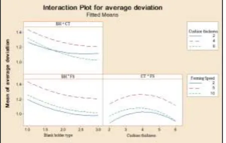 Fig. (9):The relationship between process parameters and average deviations.   