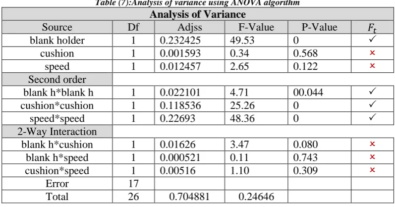 Table (7):Analysis of variance using ANOVA algorithm Analysis of Variance 