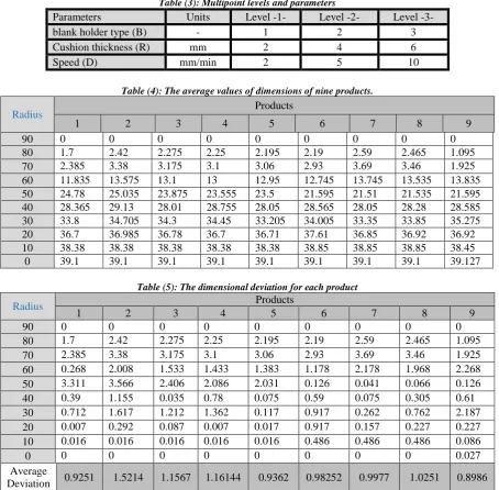 Table (5): The dimensional deviation for each product Products 