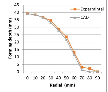 Fig. (6):Dimensional accuracy of radial displacement using blank holder (1) with different cushion thicknesses (2,4  and6)  