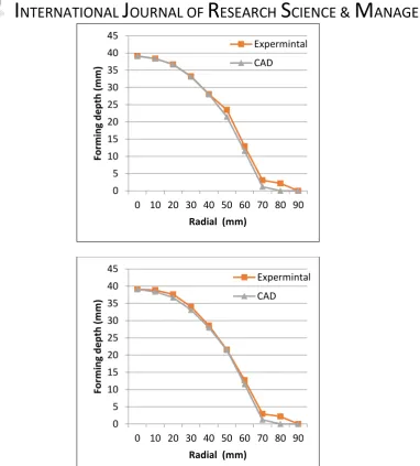 Fig. (7):Dimensional accuracy of radial displacement using blank holder (2) with different cushion thicknesses (2,4  and6) 